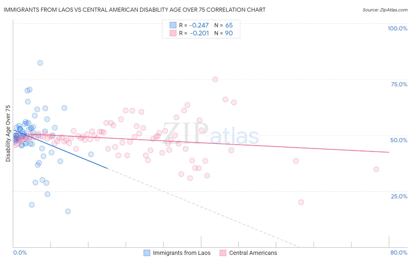 Immigrants from Laos vs Central American Disability Age Over 75