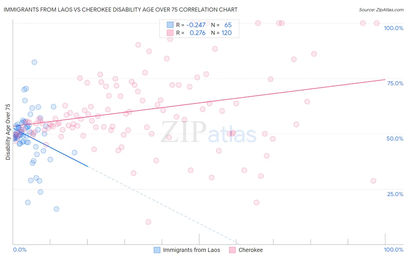 Immigrants from Laos vs Cherokee Disability Age Over 75
