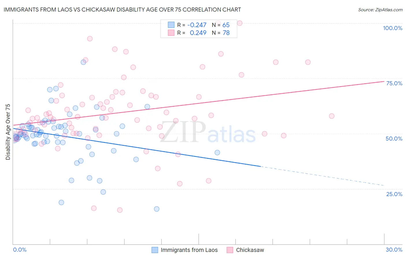 Immigrants from Laos vs Chickasaw Disability Age Over 75