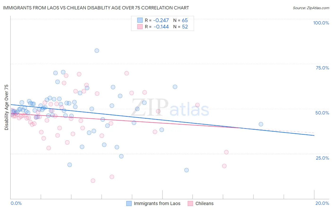 Immigrants from Laos vs Chilean Disability Age Over 75