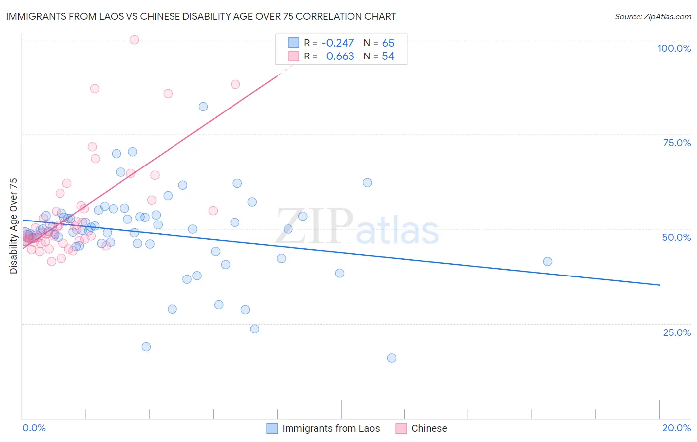 Immigrants from Laos vs Chinese Disability Age Over 75
