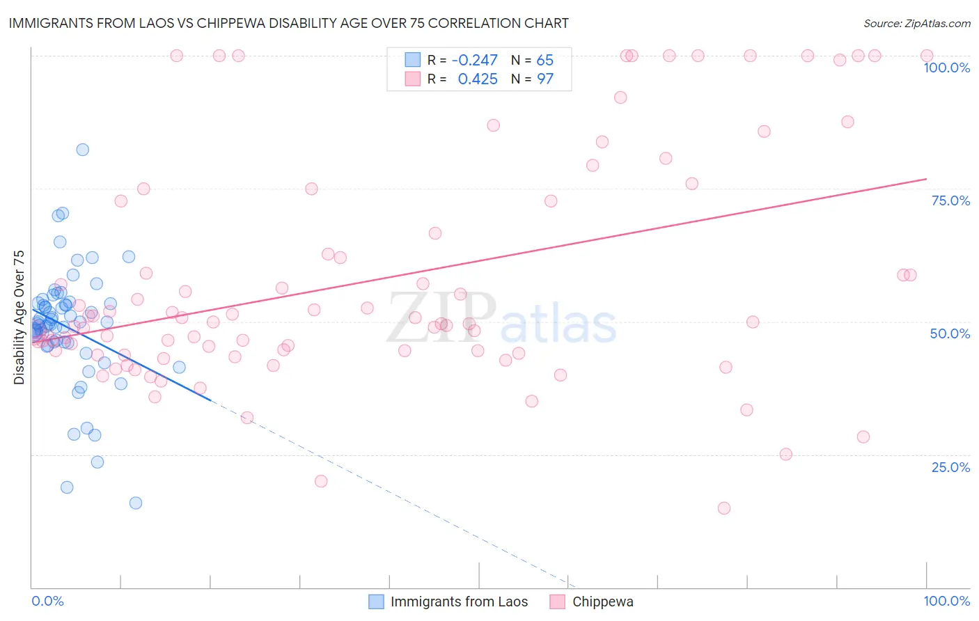 Immigrants from Laos vs Chippewa Disability Age Over 75