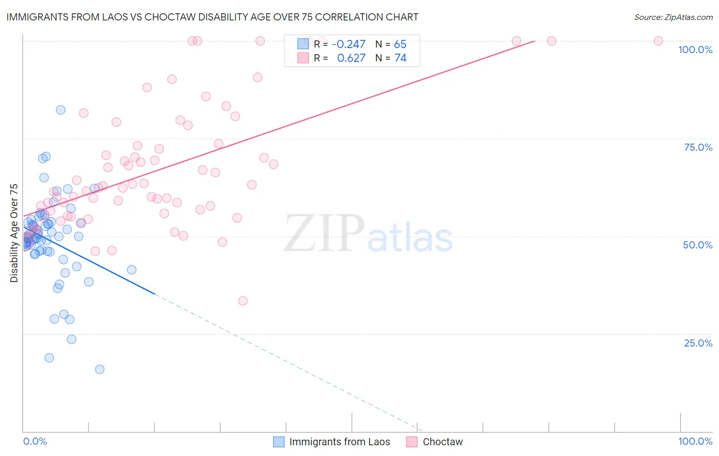 Immigrants from Laos vs Choctaw Disability Age Over 75