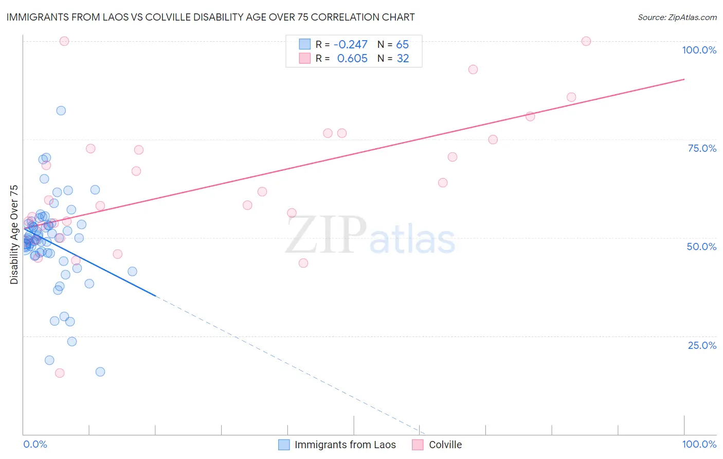 Immigrants from Laos vs Colville Disability Age Over 75