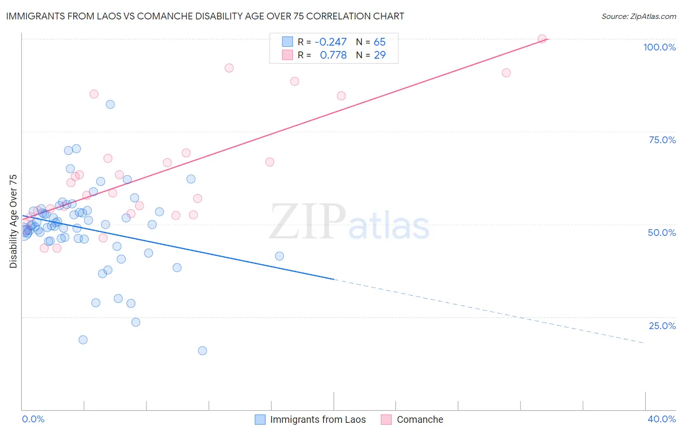 Immigrants from Laos vs Comanche Disability Age Over 75