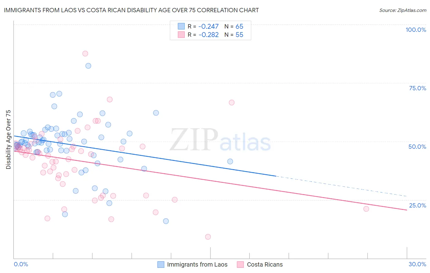 Immigrants from Laos vs Costa Rican Disability Age Over 75