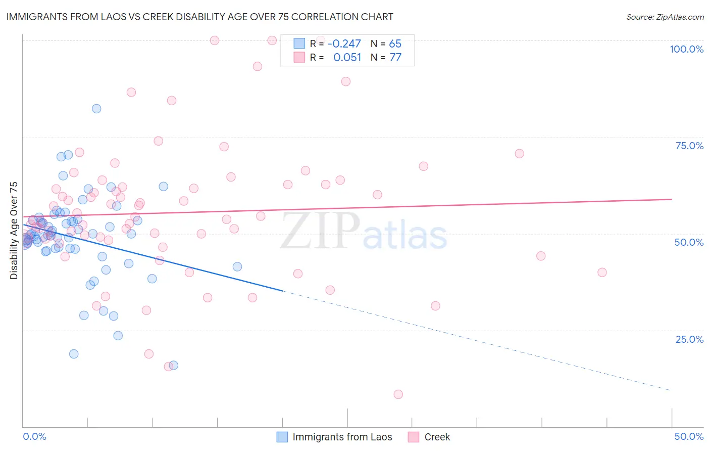 Immigrants from Laos vs Creek Disability Age Over 75