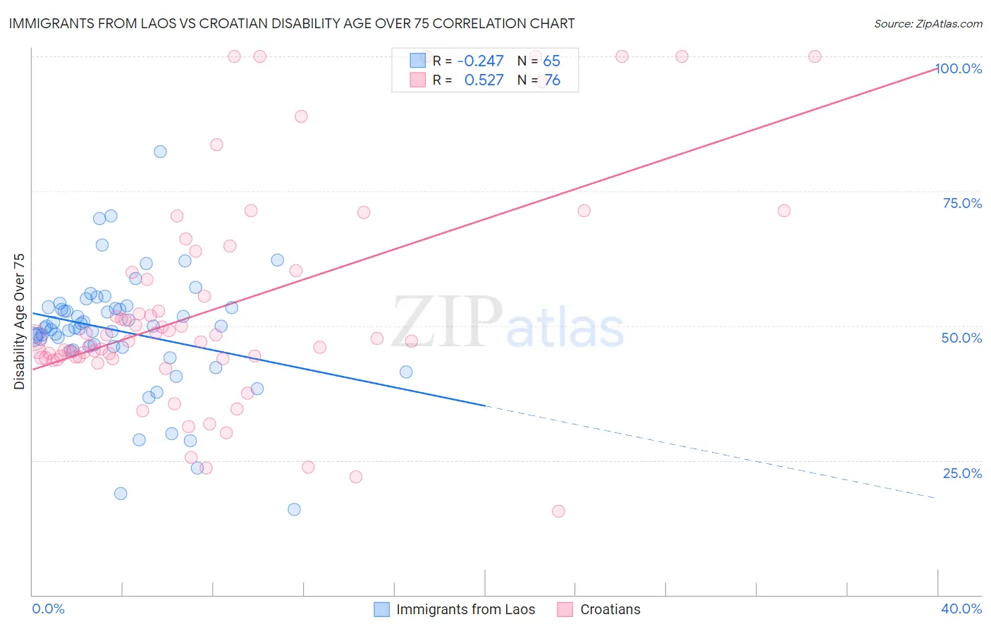 Immigrants from Laos vs Croatian Disability Age Over 75