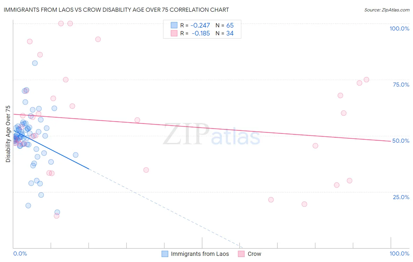 Immigrants from Laos vs Crow Disability Age Over 75