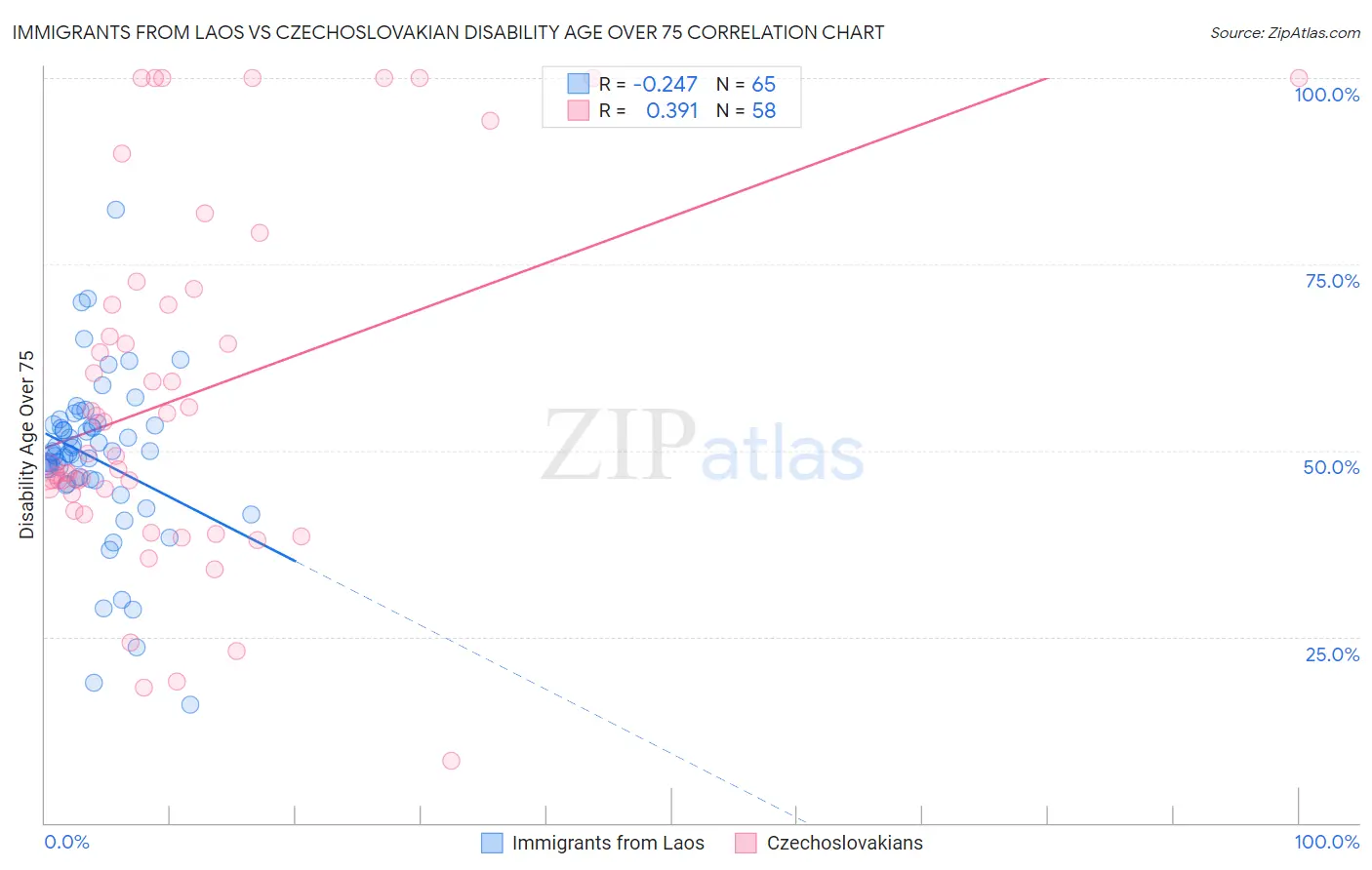 Immigrants from Laos vs Czechoslovakian Disability Age Over 75
