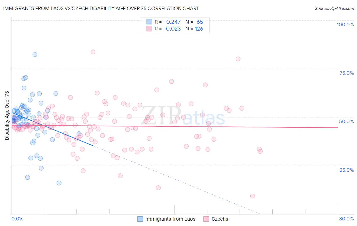 Immigrants from Laos vs Czech Disability Age Over 75
