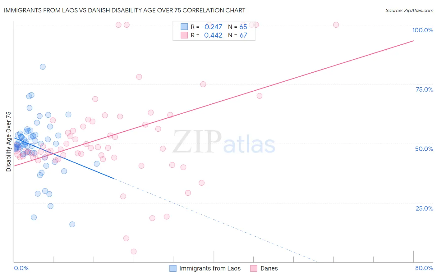 Immigrants from Laos vs Danish Disability Age Over 75