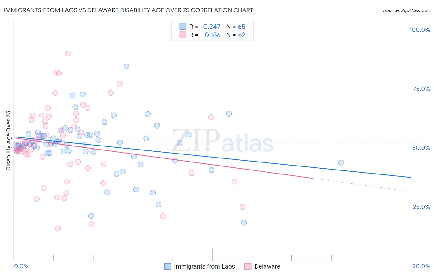 Immigrants from Laos vs Delaware Disability Age Over 75