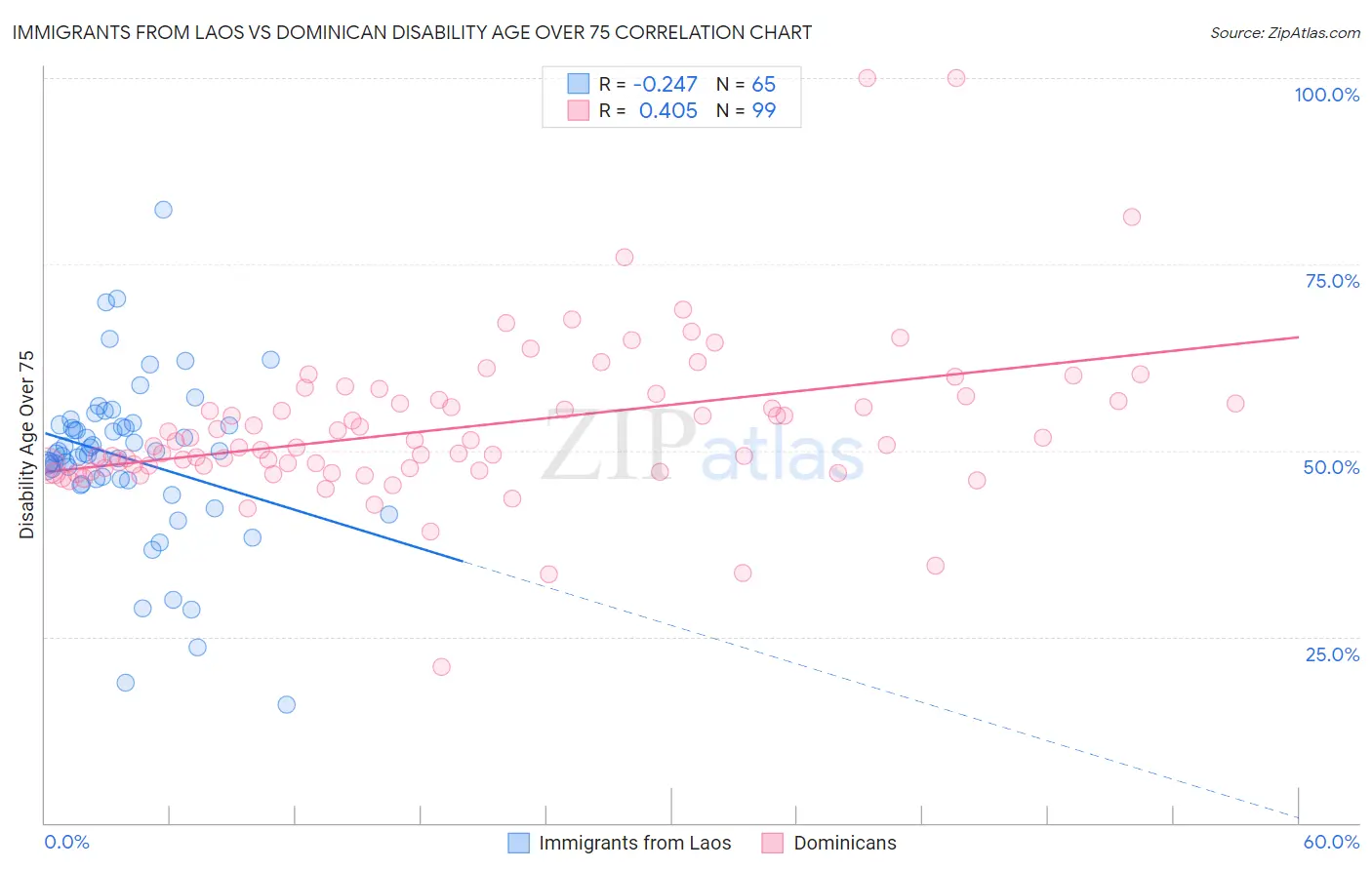 Immigrants from Laos vs Dominican Disability Age Over 75