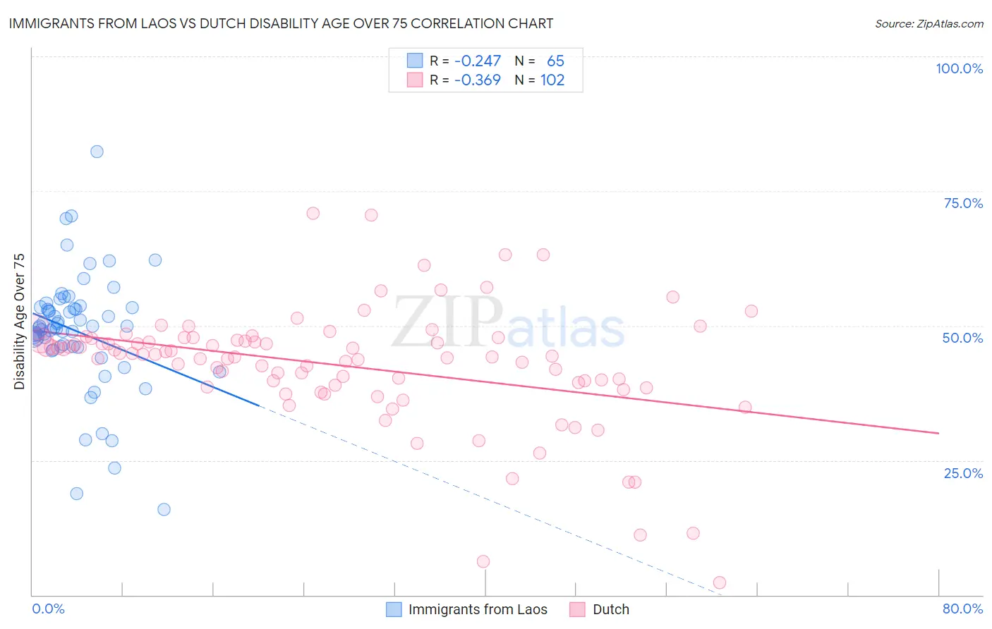 Immigrants from Laos vs Dutch Disability Age Over 75