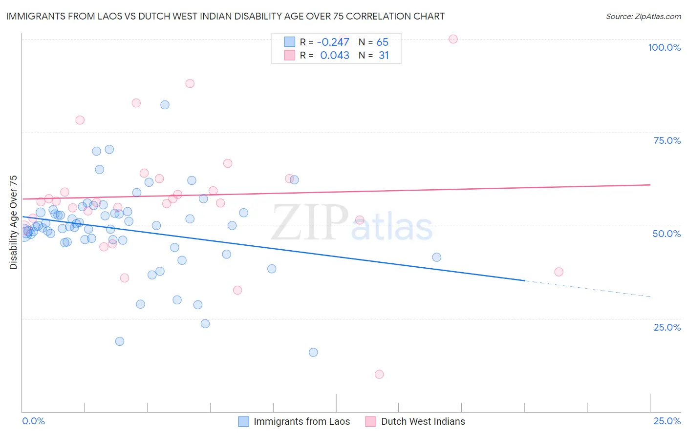 Immigrants from Laos vs Dutch West Indian Disability Age Over 75