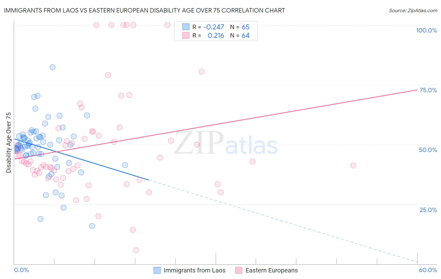 Immigrants from Laos vs Eastern European Disability Age Over 75