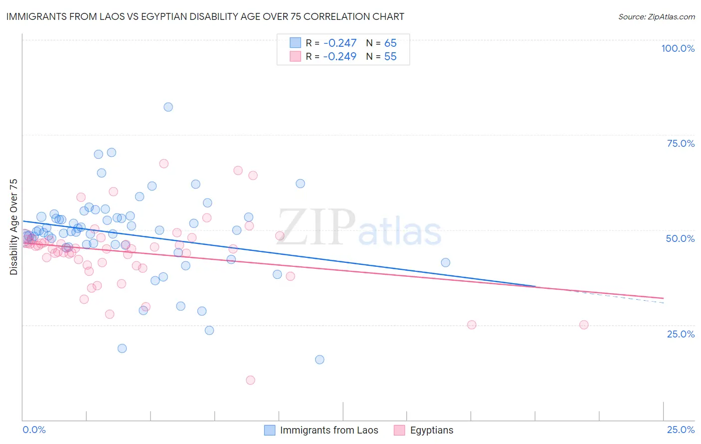 Immigrants from Laos vs Egyptian Disability Age Over 75
