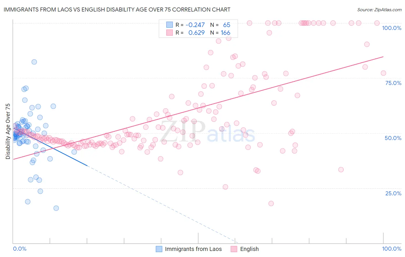 Immigrants from Laos vs English Disability Age Over 75