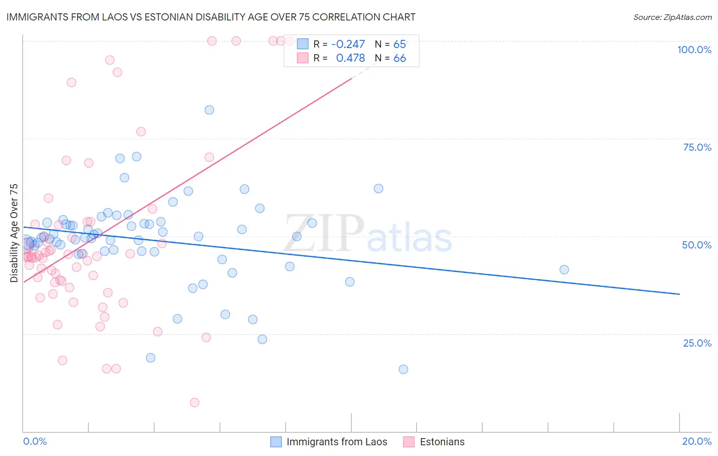 Immigrants from Laos vs Estonian Disability Age Over 75