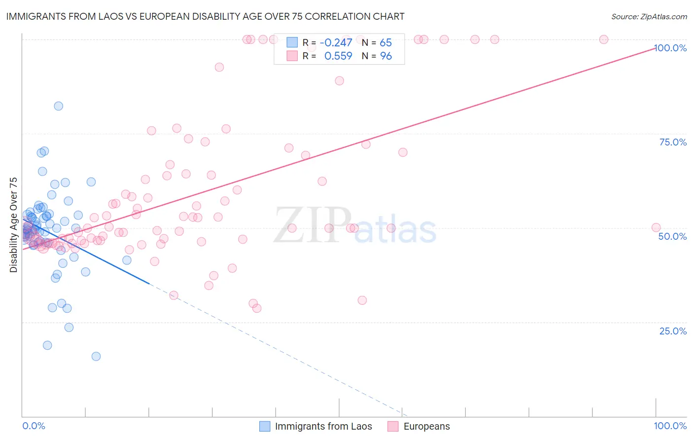 Immigrants from Laos vs European Disability Age Over 75