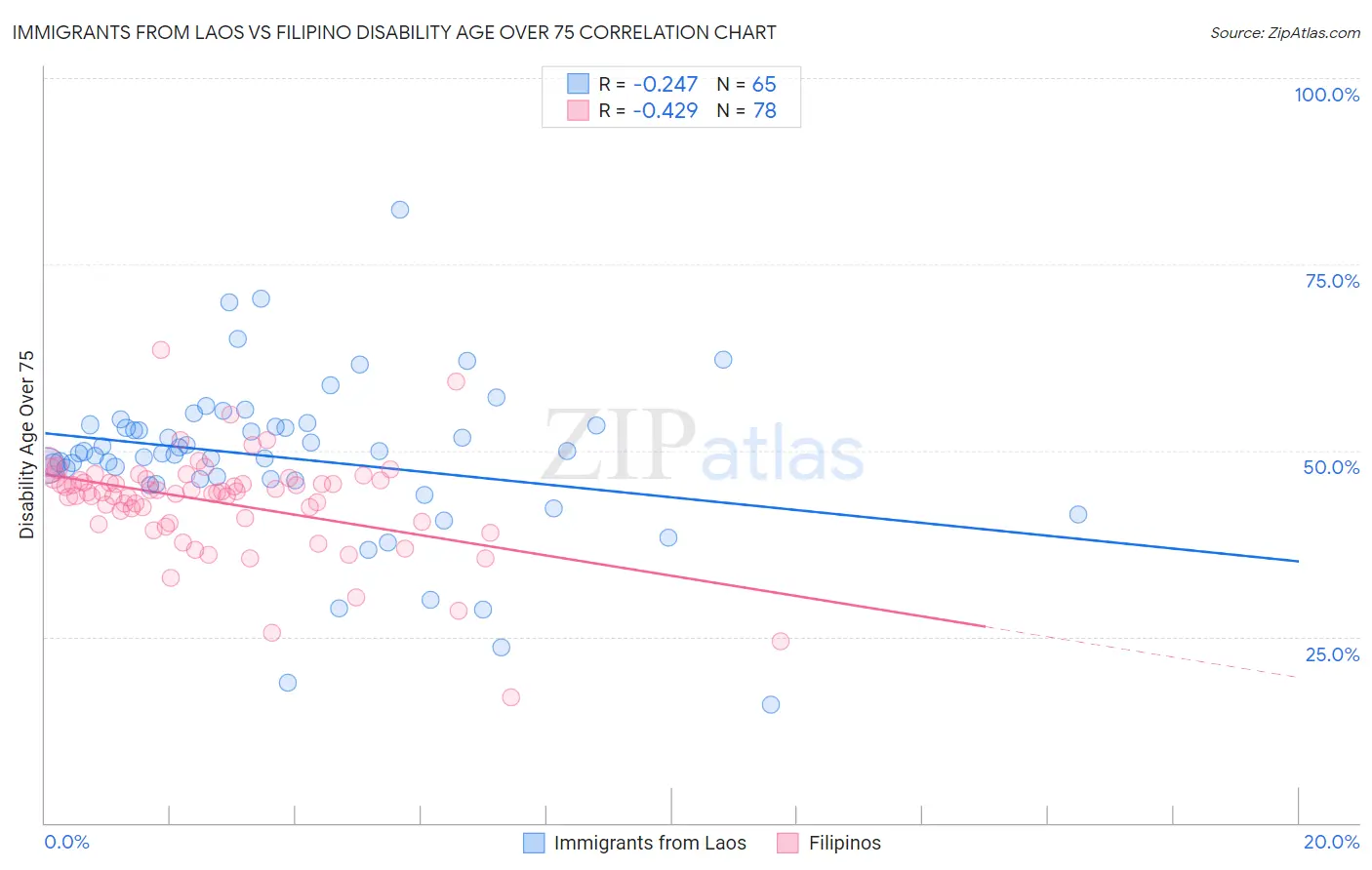 Immigrants from Laos vs Filipino Disability Age Over 75