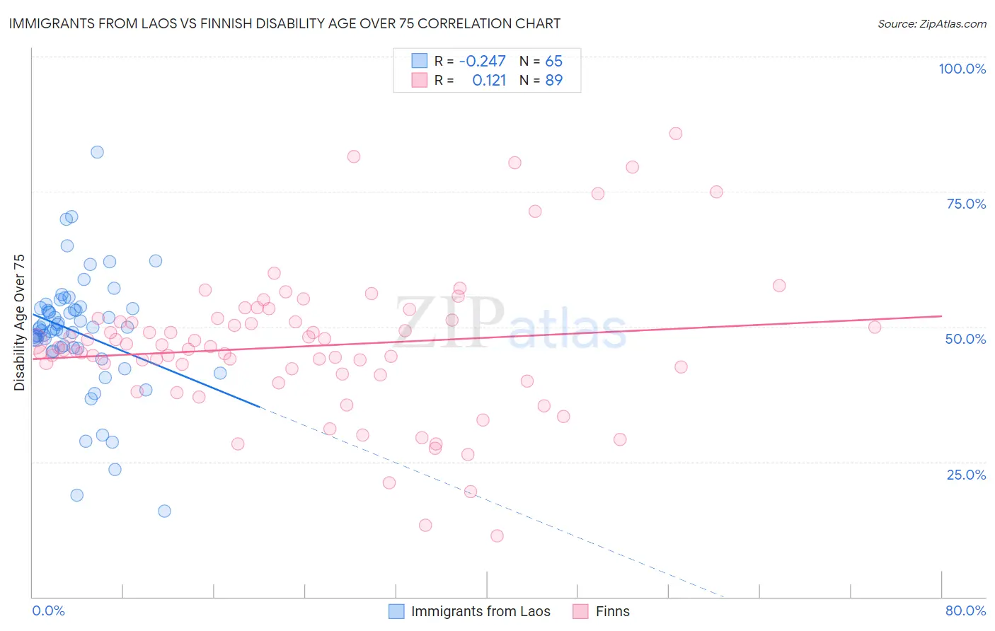 Immigrants from Laos vs Finnish Disability Age Over 75