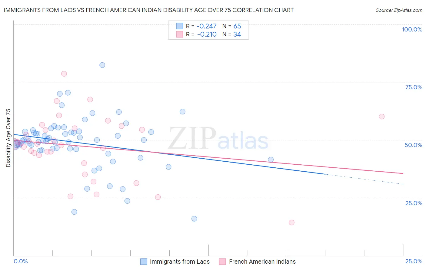 Immigrants from Laos vs French American Indian Disability Age Over 75