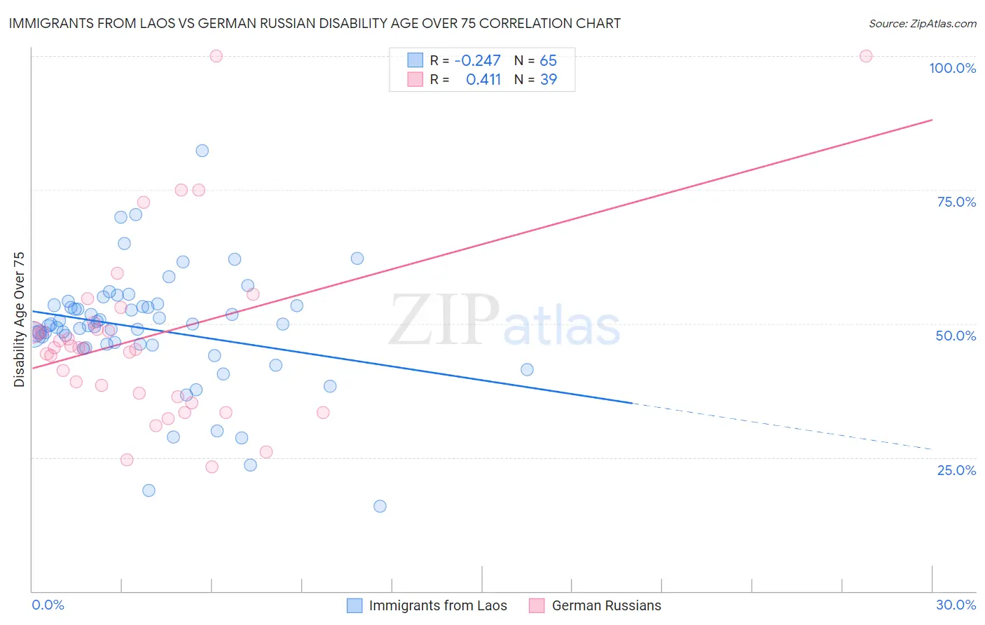 Immigrants from Laos vs German Russian Disability Age Over 75