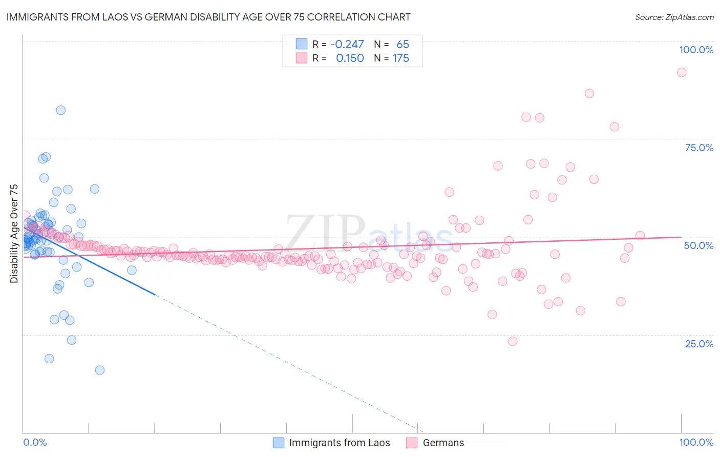 Immigrants from Laos vs German Disability Age Over 75