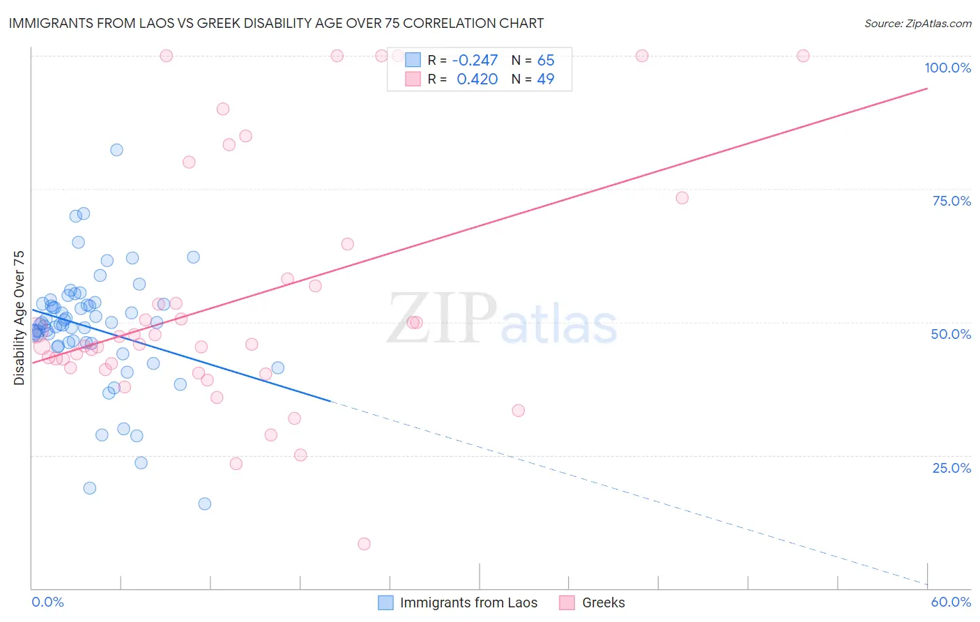 Immigrants from Laos vs Greek Disability Age Over 75
