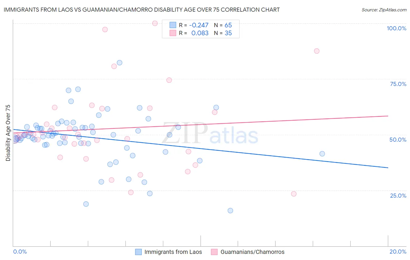 Immigrants from Laos vs Guamanian/Chamorro Disability Age Over 75