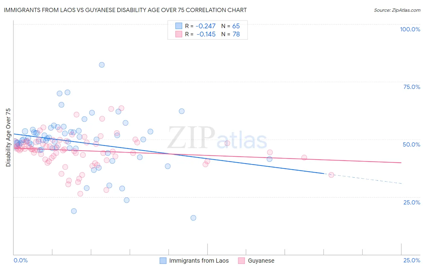 Immigrants from Laos vs Guyanese Disability Age Over 75