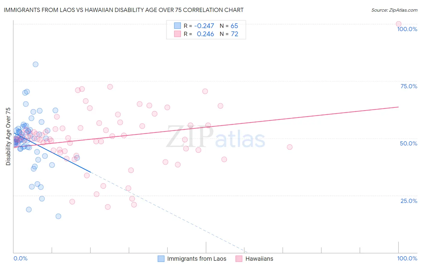 Immigrants from Laos vs Hawaiian Disability Age Over 75