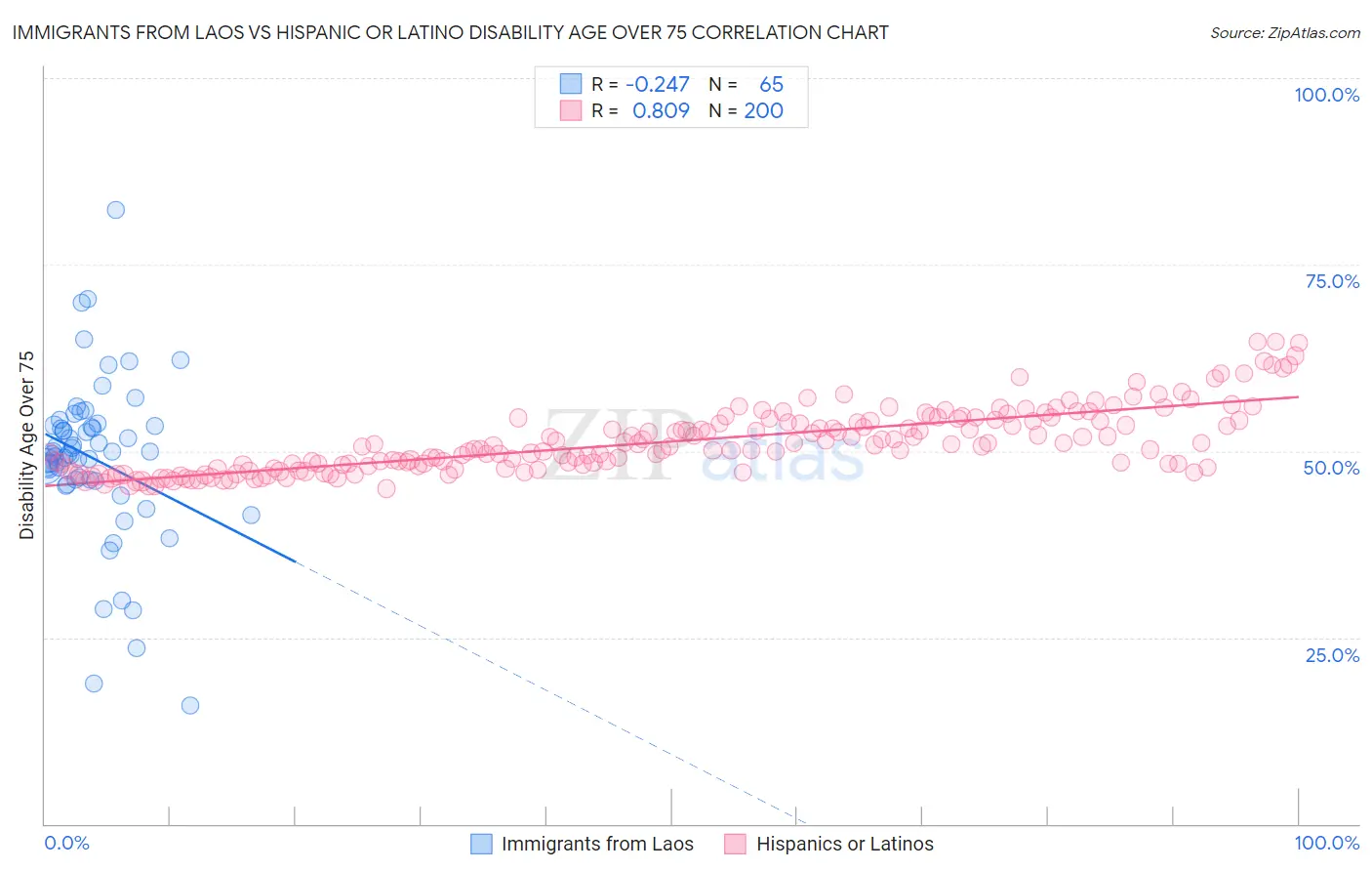 Immigrants from Laos vs Hispanic or Latino Disability Age Over 75