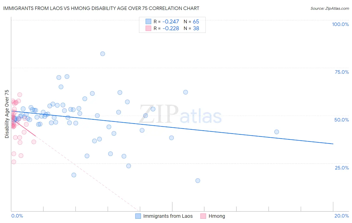 Immigrants from Laos vs Hmong Disability Age Over 75