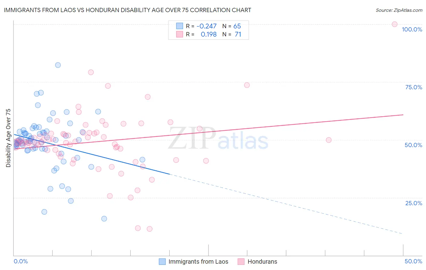 Immigrants from Laos vs Honduran Disability Age Over 75