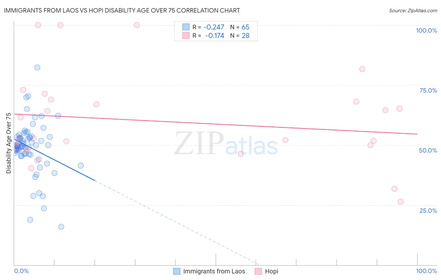 Immigrants from Laos vs Hopi Disability Age Over 75