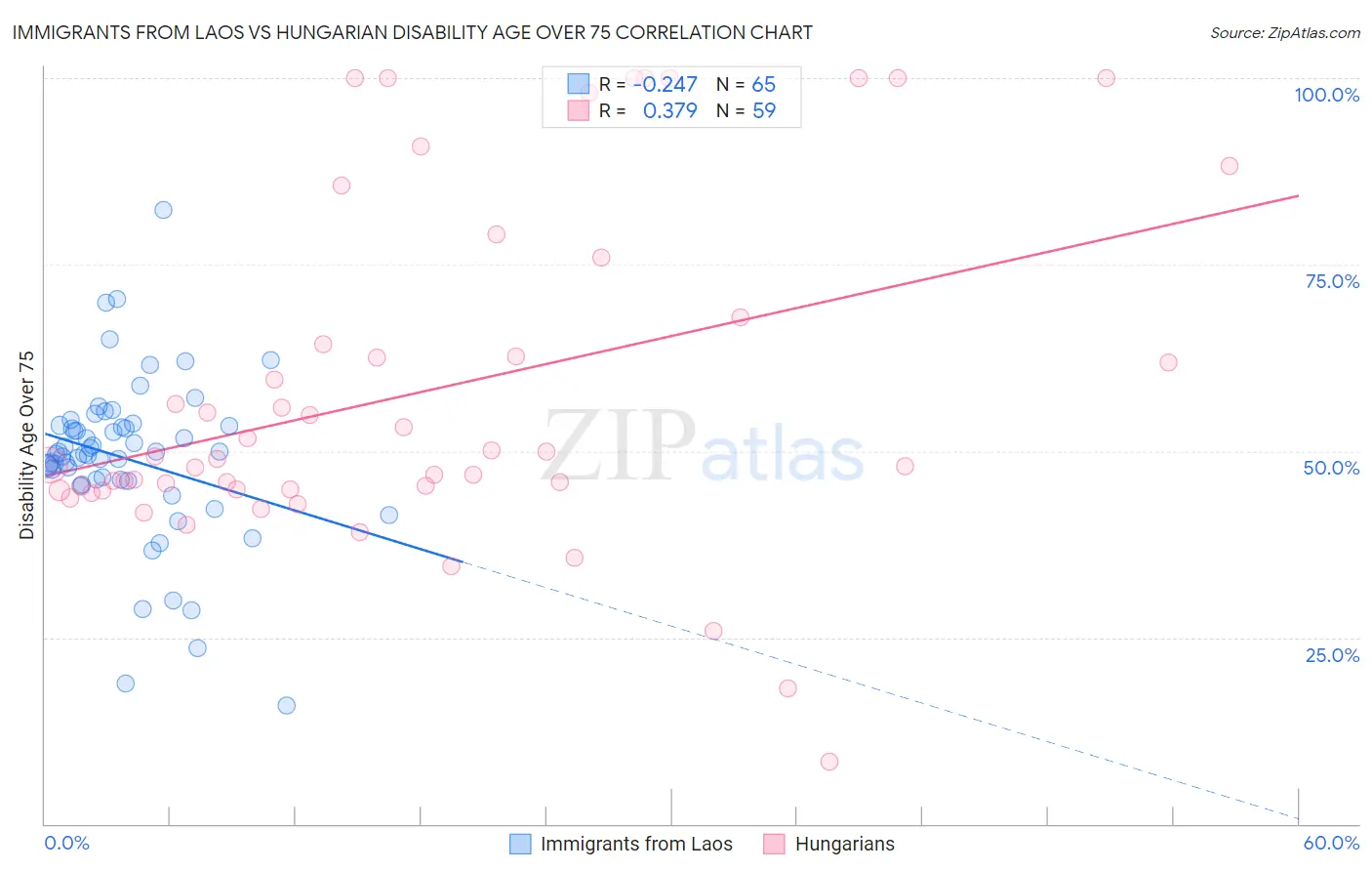 Immigrants from Laos vs Hungarian Disability Age Over 75