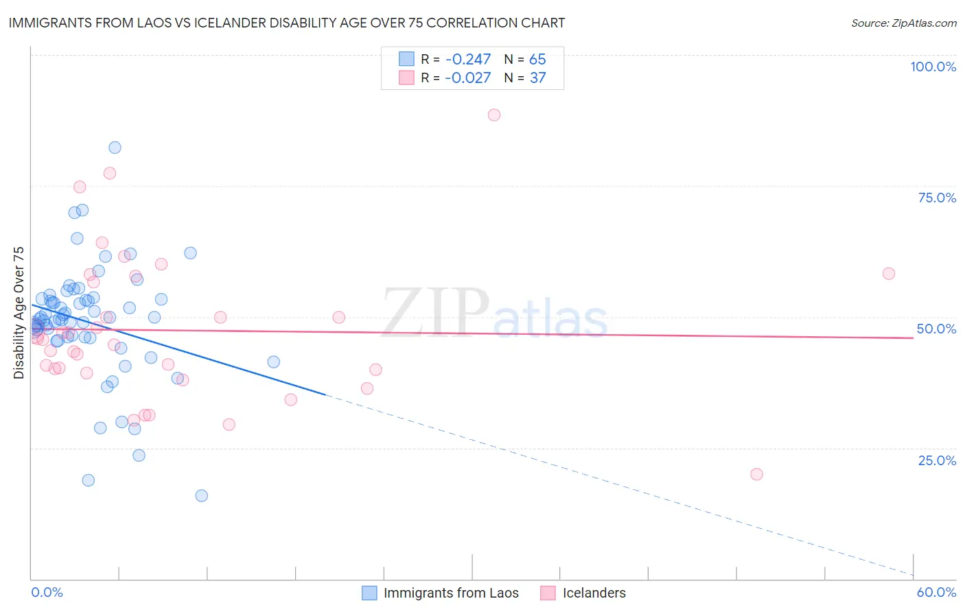 Immigrants from Laos vs Icelander Disability Age Over 75