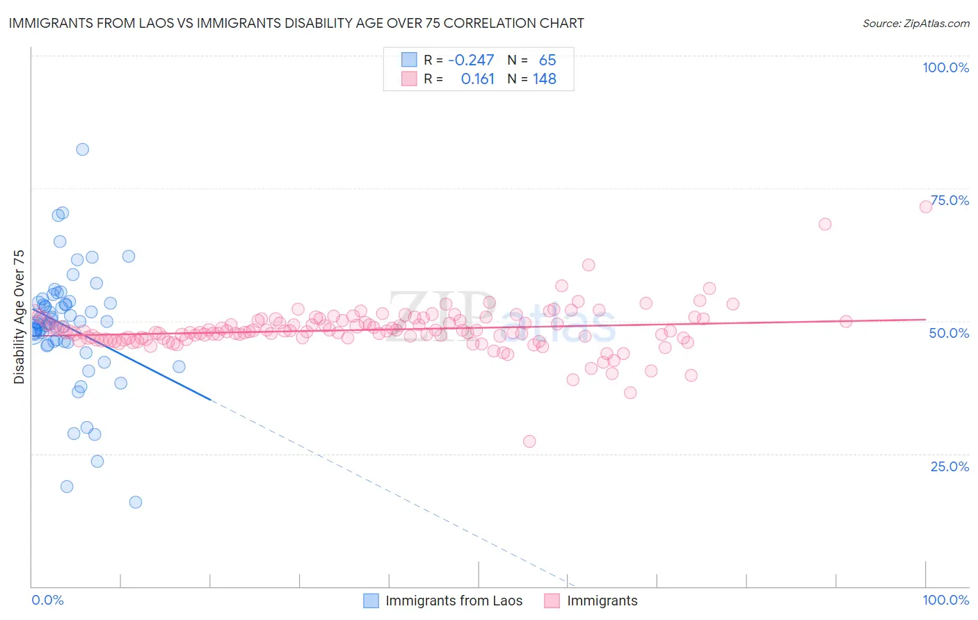 Immigrants from Laos vs Immigrants Disability Age Over 75
