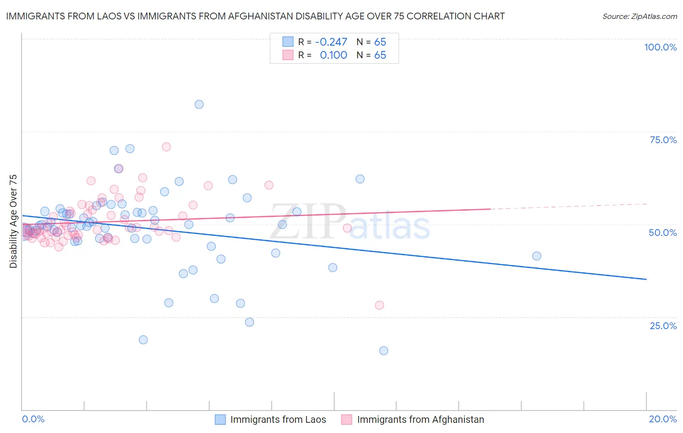 Immigrants from Laos vs Immigrants from Afghanistan Disability Age Over 75