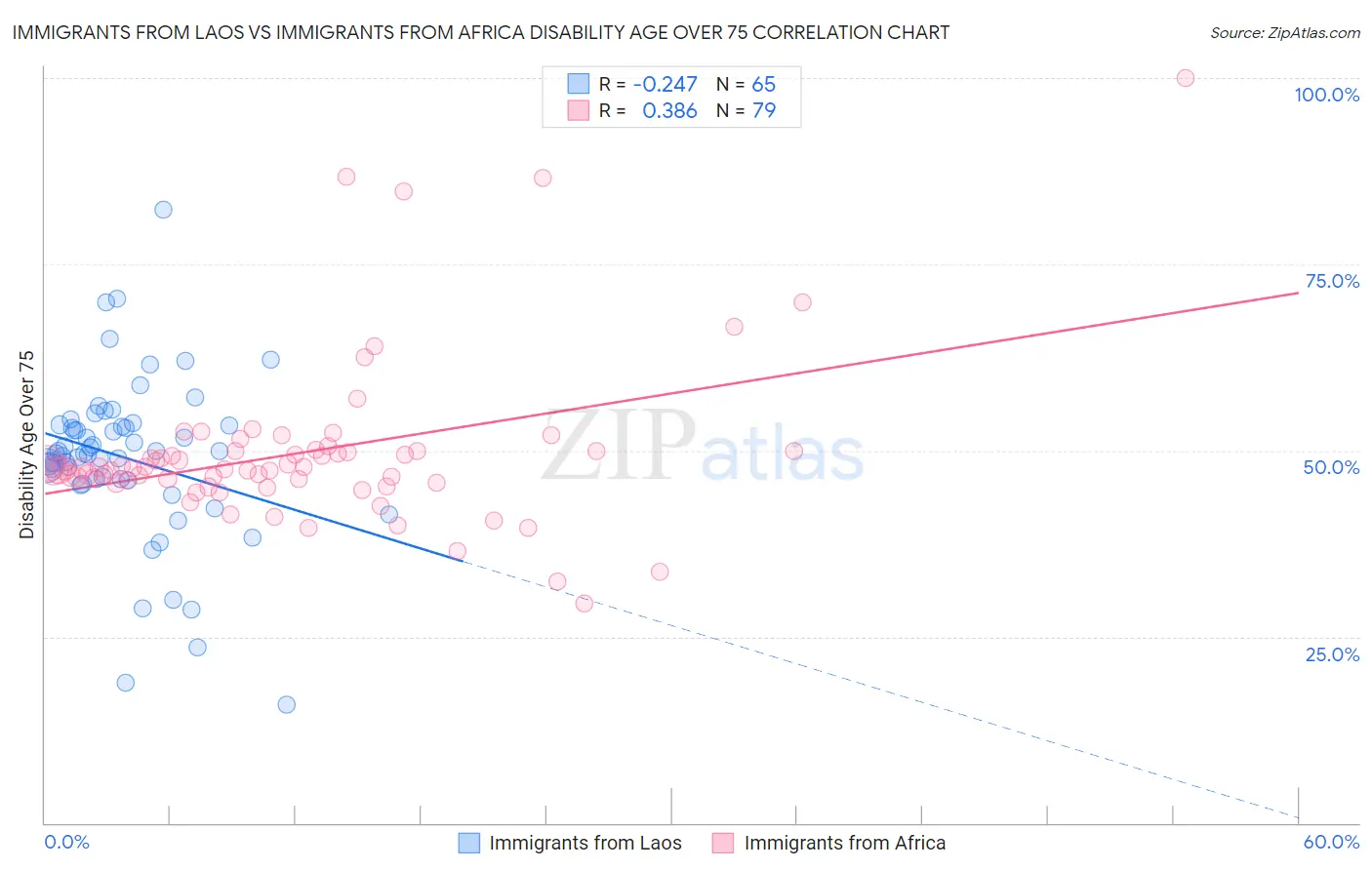 Immigrants from Laos vs Immigrants from Africa Disability Age Over 75