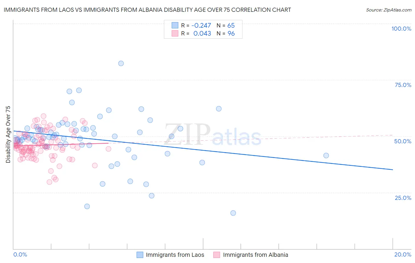 Immigrants from Laos vs Immigrants from Albania Disability Age Over 75