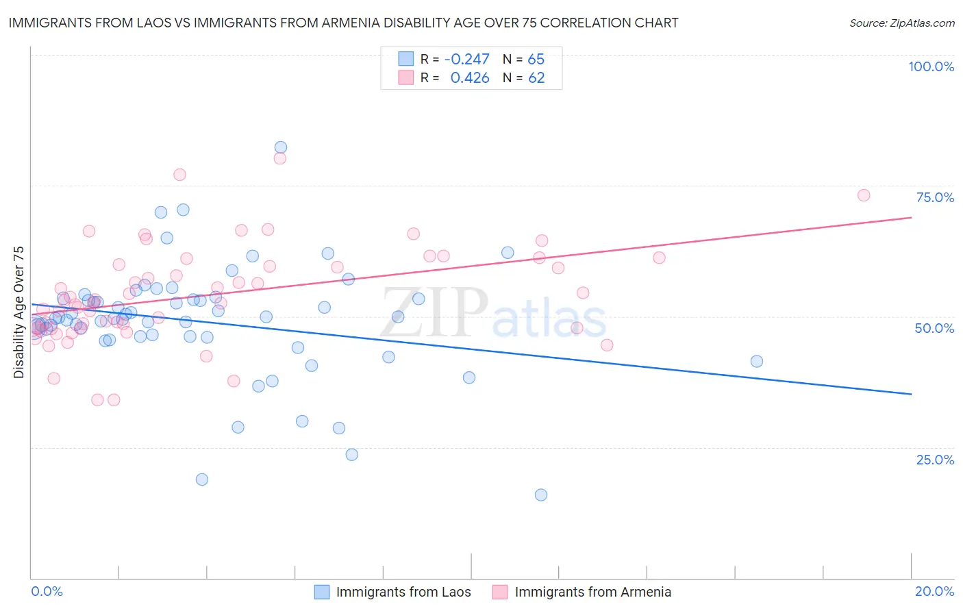 Immigrants from Laos vs Immigrants from Armenia Disability Age Over 75