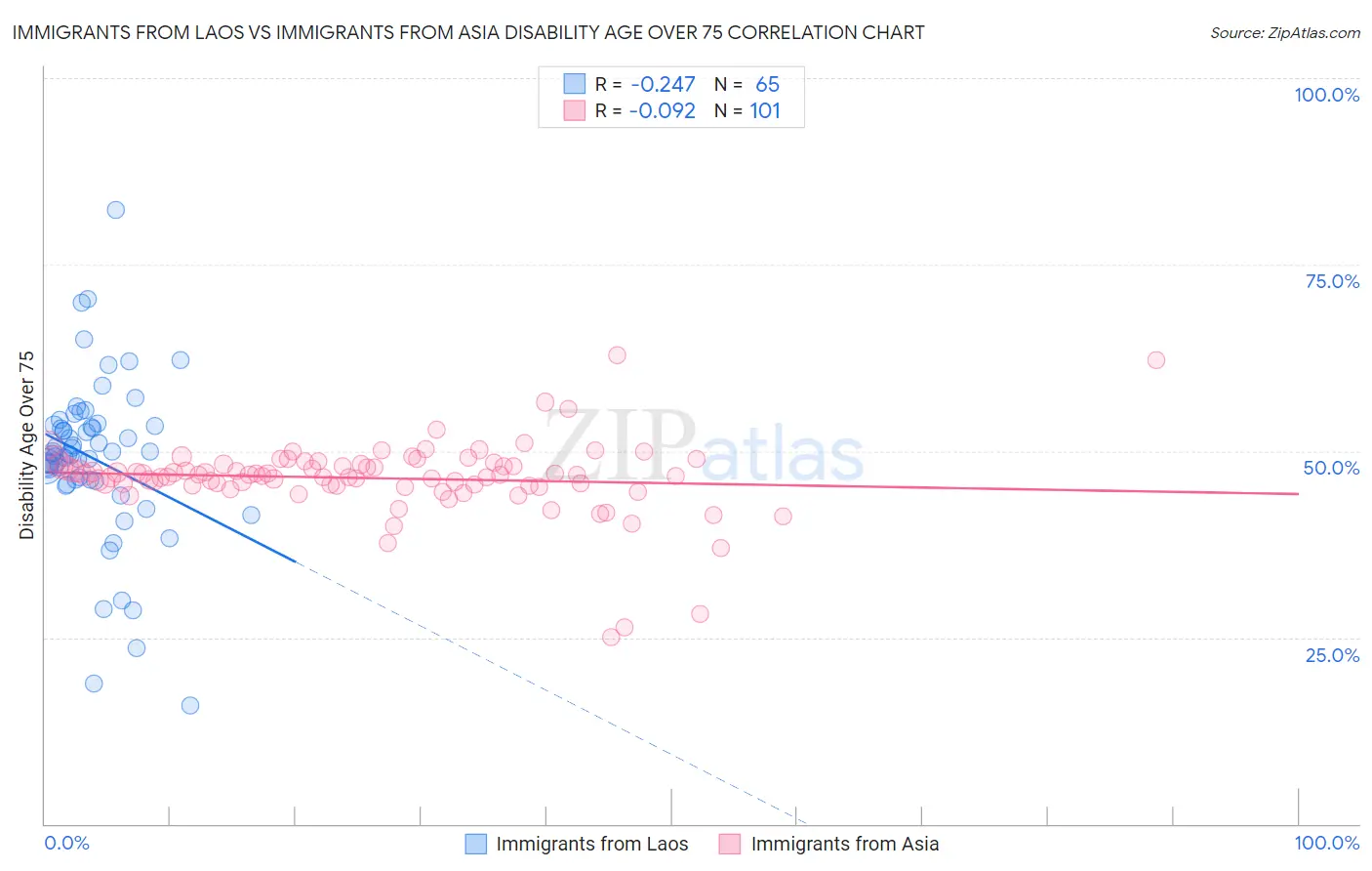 Immigrants from Laos vs Immigrants from Asia Disability Age Over 75