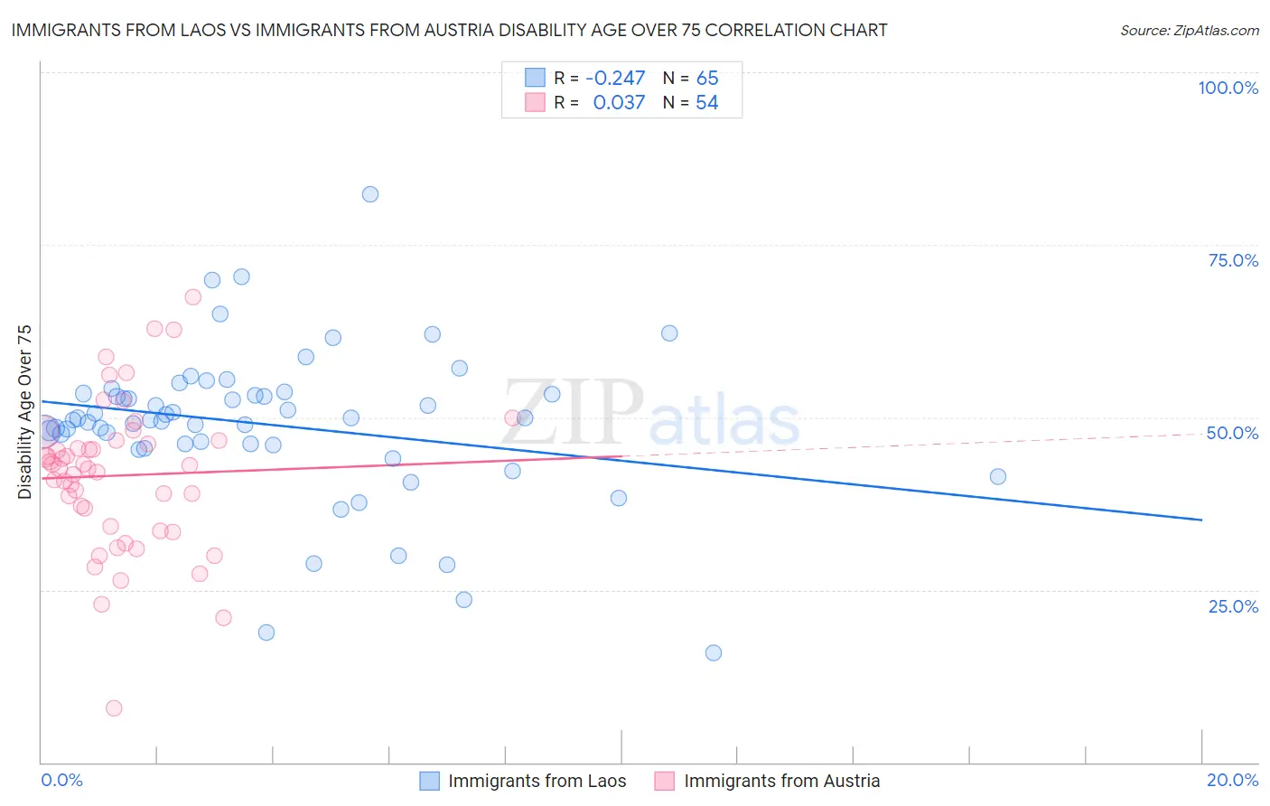 Immigrants from Laos vs Immigrants from Austria Disability Age Over 75