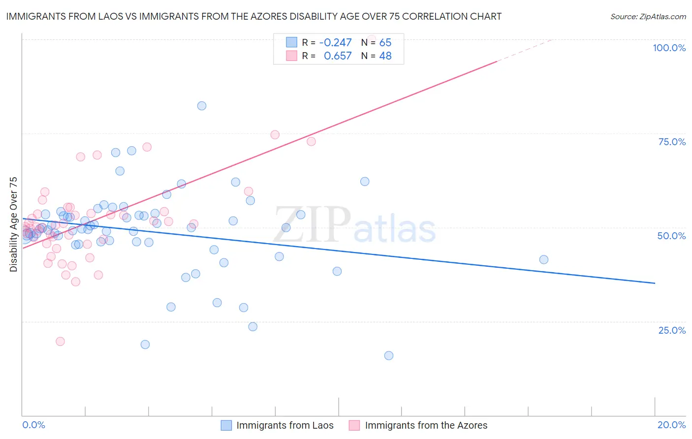Immigrants from Laos vs Immigrants from the Azores Disability Age Over 75