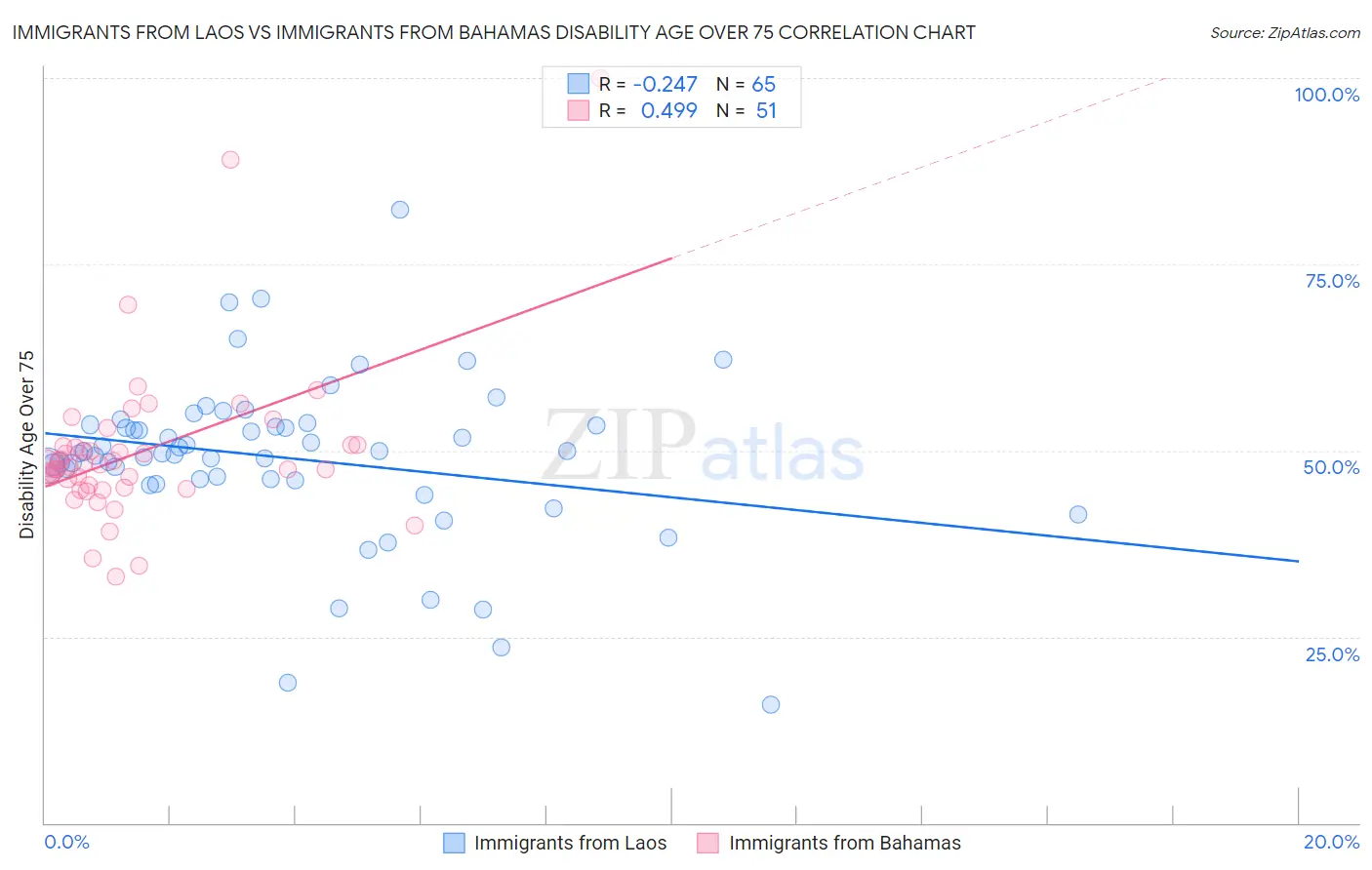Immigrants from Laos vs Immigrants from Bahamas Disability Age Over 75