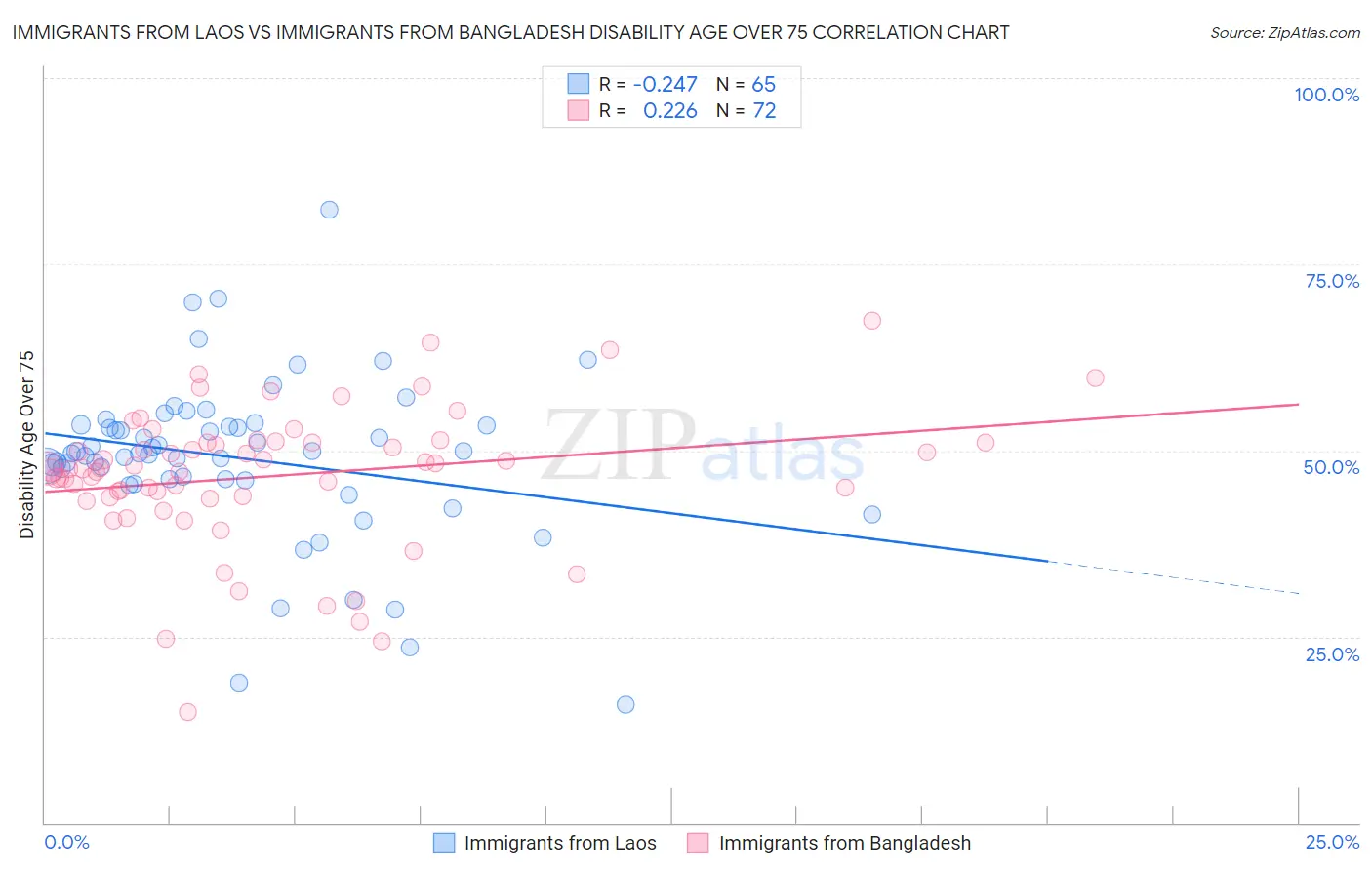 Immigrants from Laos vs Immigrants from Bangladesh Disability Age Over 75